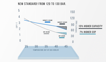 À partir de 2022, toutes les centrales produites par le fabricant danois Advansor seront homologuées pour 130 bars au lieu de 120 bars.