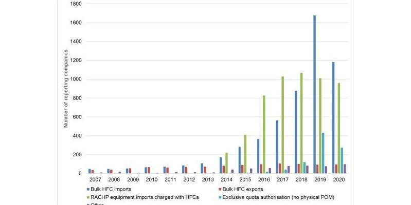 L'Agence européenne pour l'environnement dresse son bilan annuel sur l'utilisation des HFC et de la F-Gas en Europe.